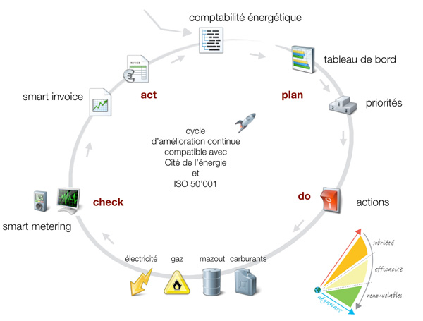 management de l'énergie